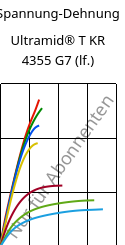 Spannung-Dehnung , Ultramid® T KR 4355 G7 (feucht), PA6T/6-GF35, BASF