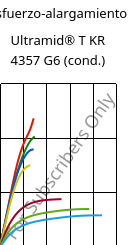 Esfuerzo-alargamiento , Ultramid® T KR 4357 G6 (Cond), PA6T/6-I-GF30, BASF