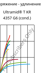 Напряжение - удлинение , Ultramid® T KR 4357 G6 (усл.), PA6T/6-I-GF30, BASF