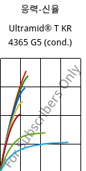 응력-신율 , Ultramid® T KR 4365 G5 (응축), PA6T/6-GF25 FR(52), BASF