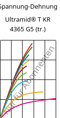 Spannung-Dehnung , Ultramid® T KR 4365 G5 (trocken), PA6T/6-GF25 FR(52), BASF