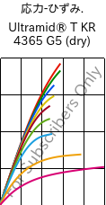  応力-ひずみ. , Ultramid® T KR 4365 G5 (乾燥), PA6T/6-GF25 FR(52), BASF