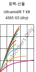 응력-신율 , Ultramid® T KR 4365 G5 (건조), PA6T/6-GF25 FR(52), BASF