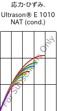  応力-ひずみ. , Ultrason® E 1010 NAT (調湿), PESU, BASF