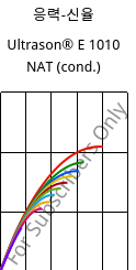 응력-신율 , Ultrason® E 1010 NAT (응축), PESU, BASF