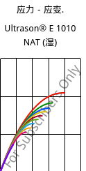 应力－应变.  , Ultrason® E 1010 NAT (状况), PESU, BASF