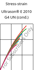 Stress-strain , Ultrason® E 2010 G4 UN (cond.), PESU-GF20, BASF