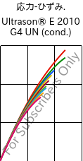  応力-ひずみ. , Ultrason® E 2010 G4 UN (調湿), PESU-GF20, BASF