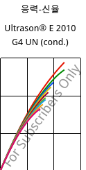 응력-신율 , Ultrason® E 2010 G4 UN (응축), PESU-GF20, BASF