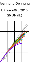 Spannung-Dehnung , Ultrason® E 2010 G6 UN (feucht), PESU-GF30, BASF