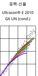 응력-신율 , Ultrason® E 2010 G6 UN (응축), PESU-GF30, BASF