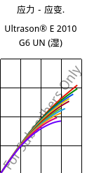 应力－应变.  , Ultrason® E 2010 G6 UN (状况), PESU-GF30, BASF