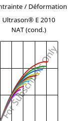 Contrainte / Déformation , Ultrason® E 2010 NAT (cond.), PESU, BASF