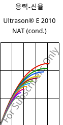 응력-신율 , Ultrason® E 2010 NAT (응축), PESU, BASF