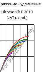 Напряжение - удлинение , Ultrason® E 2010 NAT (усл.), PESU, BASF