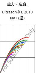 应力－应变.  , Ultrason® E 2010 NAT (状况), PESU, BASF