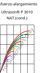 Esfuerzo-alargamiento , Ultrason® P 3010 NAT (Cond), PPSU, BASF