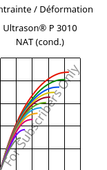 Contrainte / Déformation , Ultrason® P 3010 NAT (cond.), PPSU, BASF