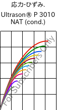  応力-ひずみ. , Ultrason® P 3010 NAT (調湿), PPSU, BASF