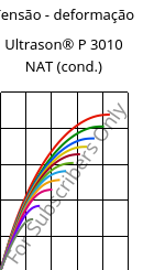 Tensão - deformação , Ultrason® P 3010 NAT (cond.), PPSU, BASF