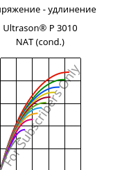 Напряжение - удлинение , Ultrason® P 3010 NAT (усл.), PPSU, BASF