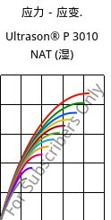 应力－应变.  , Ultrason® P 3010 NAT (状况), PPSU, BASF