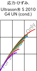  応力-ひずみ. , Ultrason® S 2010 G4 UN (調湿), PSU-GF20, BASF
