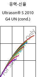 응력-신율 , Ultrason® S 2010 G4 UN (응축), PSU-GF20, BASF