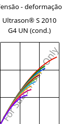 Tensão - deformação , Ultrason® S 2010 G4 UN (cond.), PSU-GF20, BASF
