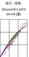 应力－应变.  , Ultrason® S 2010 G4 UN (状况), PSU-GF20, BASF