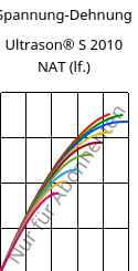 Spannung-Dehnung , Ultrason® S 2010 NAT (feucht), PSU, BASF
