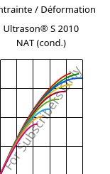 Contrainte / Déformation , Ultrason® S 2010 NAT (cond.), PSU, BASF