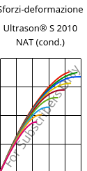 Sforzi-deformazione , Ultrason® S 2010 NAT (cond.), PSU, BASF