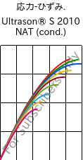  応力-ひずみ. , Ultrason® S 2010 NAT (調湿), PSU, BASF