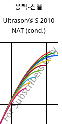 응력-신율 , Ultrason® S 2010 NAT (응축), PSU, BASF