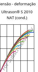 Tensão - deformação , Ultrason® S 2010 NAT (cond.), PSU, BASF