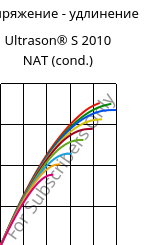 Напряжение - удлинение , Ultrason® S 2010 NAT (усл.), PSU, BASF
