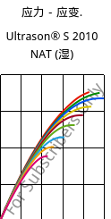 应力－应变.  , Ultrason® S 2010 NAT (状况), PSU, BASF