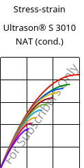 Stress-strain , Ultrason® S 3010 NAT (cond.), PSU, BASF