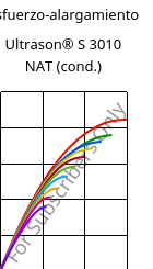 Esfuerzo-alargamiento , Ultrason® S 3010 NAT (Cond), PSU, BASF