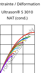 Contrainte / Déformation , Ultrason® S 3010 NAT (cond.), PSU, BASF