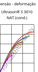 Tensão - deformação , Ultrason® S 3010 NAT (cond.), PSU, BASF
