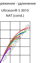 Напряжение - удлинение , Ultrason® S 3010 NAT (усл.), PSU, BASF