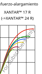 Esfuerzo-alargamiento , XANTAR™ 17 R, PC, Mitsubishi EP
