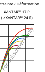 Contrainte / Déformation , XANTAR™ 17 R, PC, Mitsubishi EP