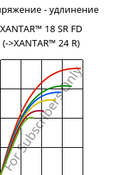 Напряжение - удлинение , XANTAR™ 18 SR FD, PC, Mitsubishi EP