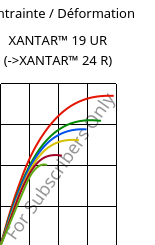 Contrainte / Déformation , XANTAR™ 19 UR, PC, Mitsubishi EP