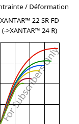 Contrainte / Déformation , XANTAR™ 22 SR FD, PC, Mitsubishi EP