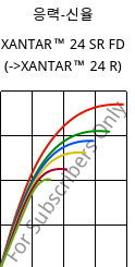 응력-신율 , XANTAR™ 24 SR FD, PC, Mitsubishi EP
