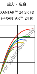 应力－应变.  , XANTAR™ 24 SR FD, PC, Mitsubishi EP
